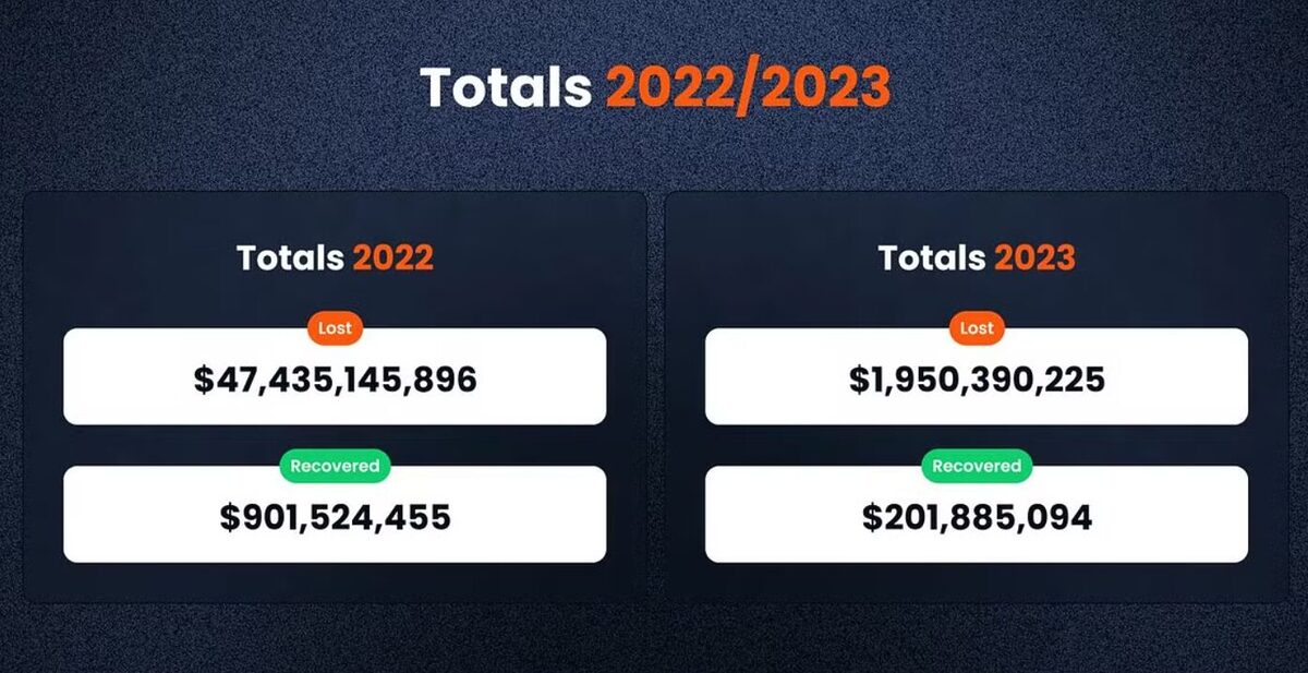 Crypto risks: losses to hacks and scams.