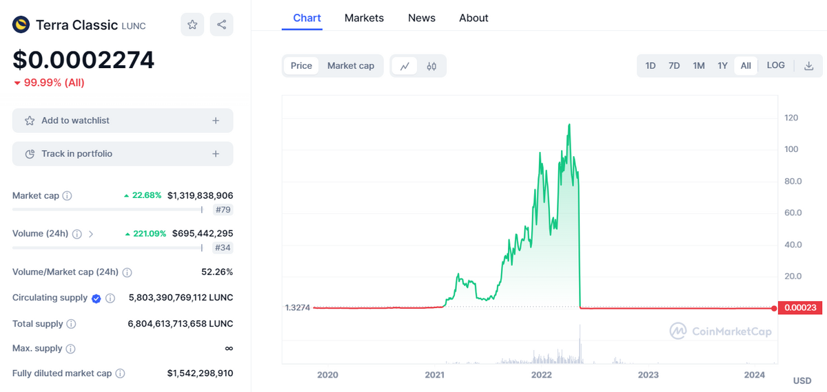 Terra Classic (LUNC) price analysis.