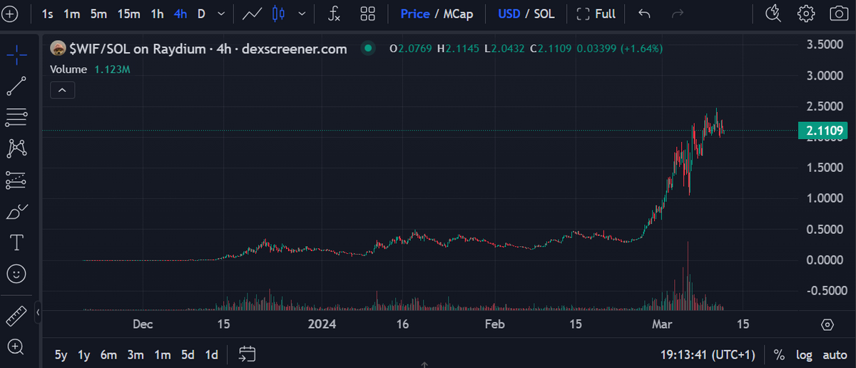 WIF price chart.