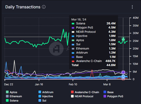 Dogecoin blockchain activity chart.