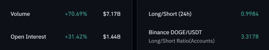 DOGE volume and open interest metrics.