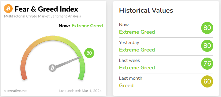 Fear & Greed Index as well as Historical Values.