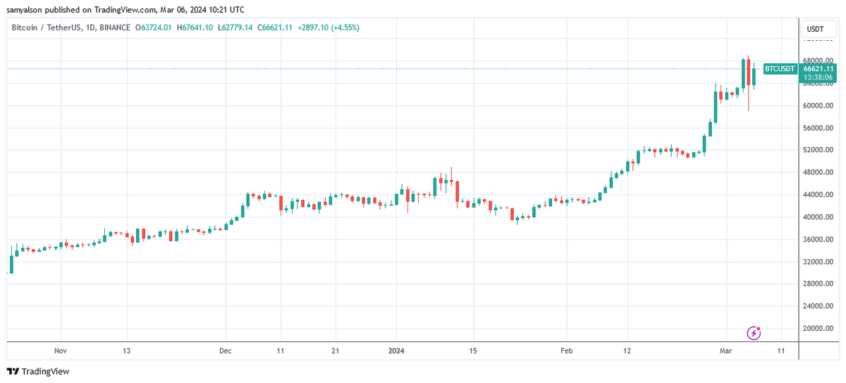 Bitcoin daily chart per trading View.