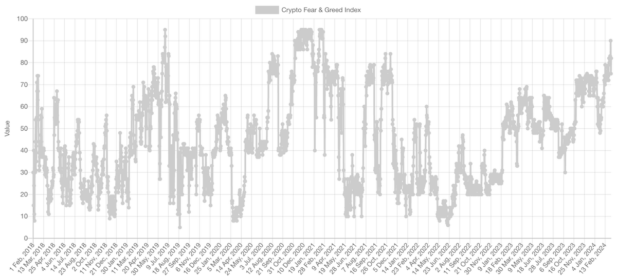 Crypto fear and greed index chart.