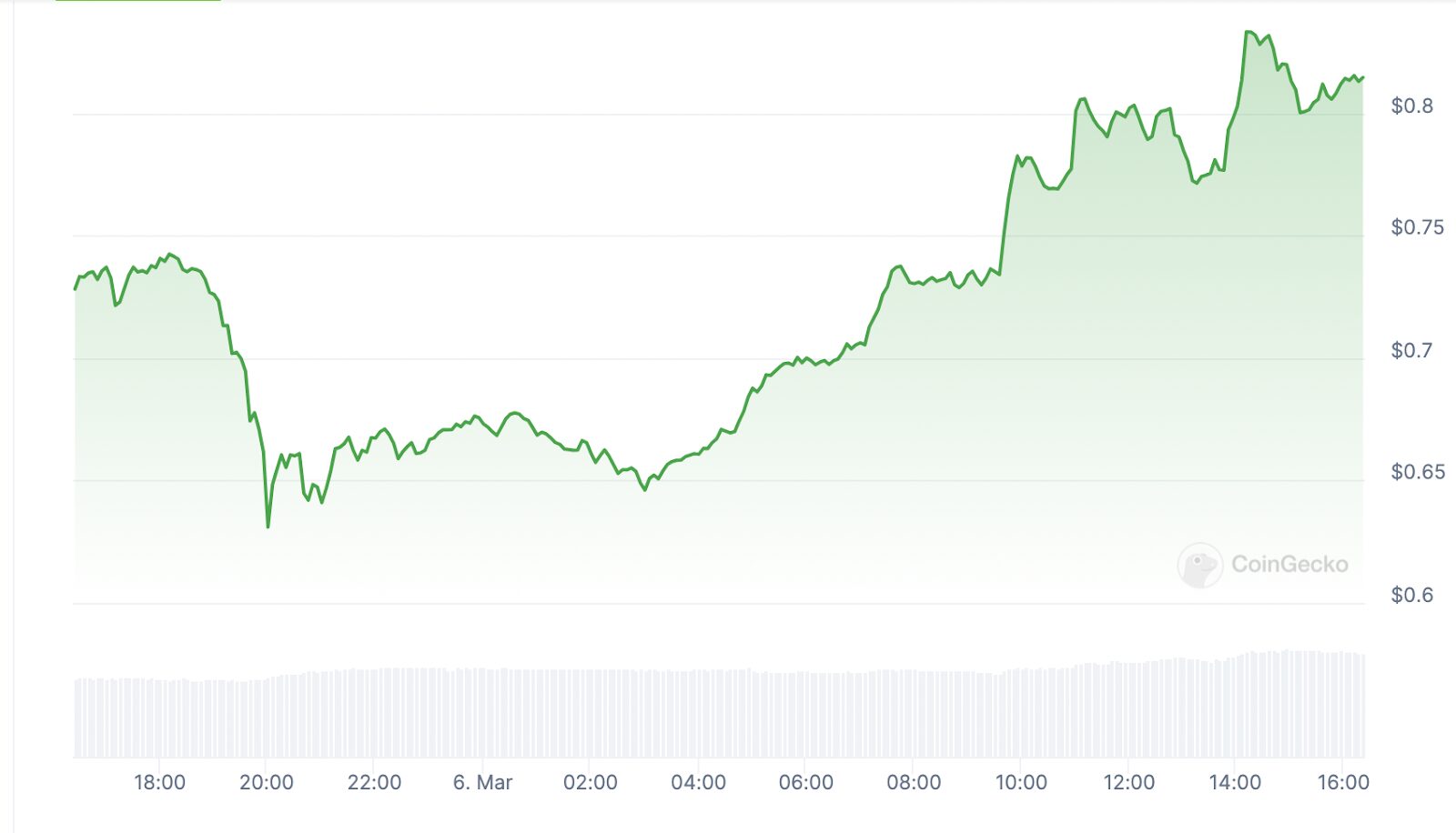 CurveDAO price graph.