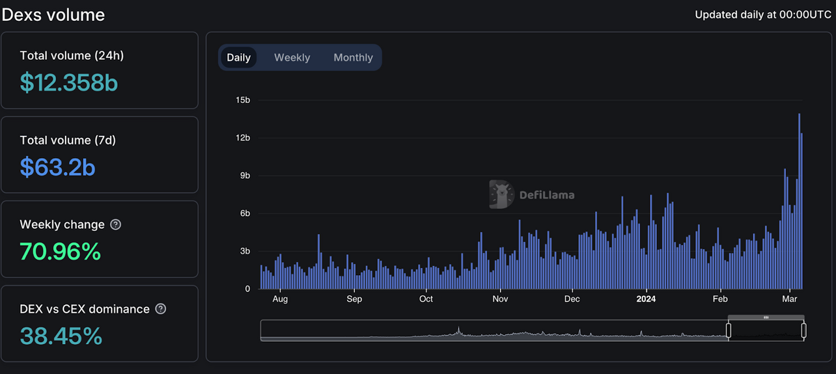DEX volume chart.