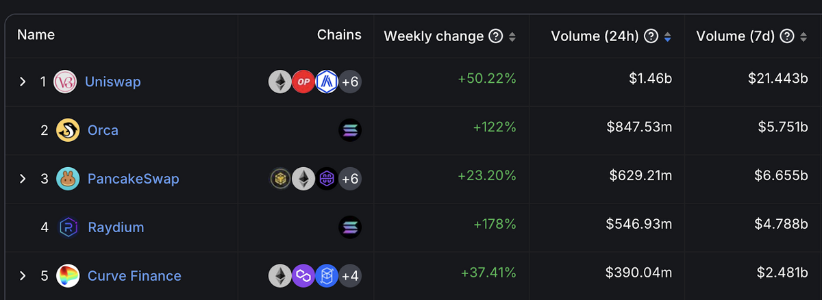Table with data from top five DEXs.