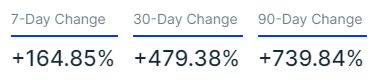 Dogecoin's garnered transaction fees, according to on-chain data.