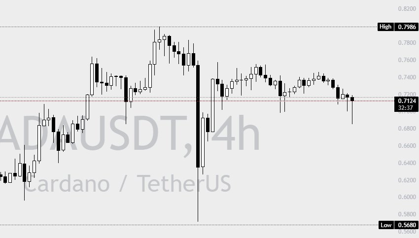 Cardano price chart.