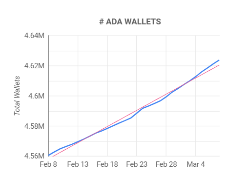 Chart of total ADA wallets.