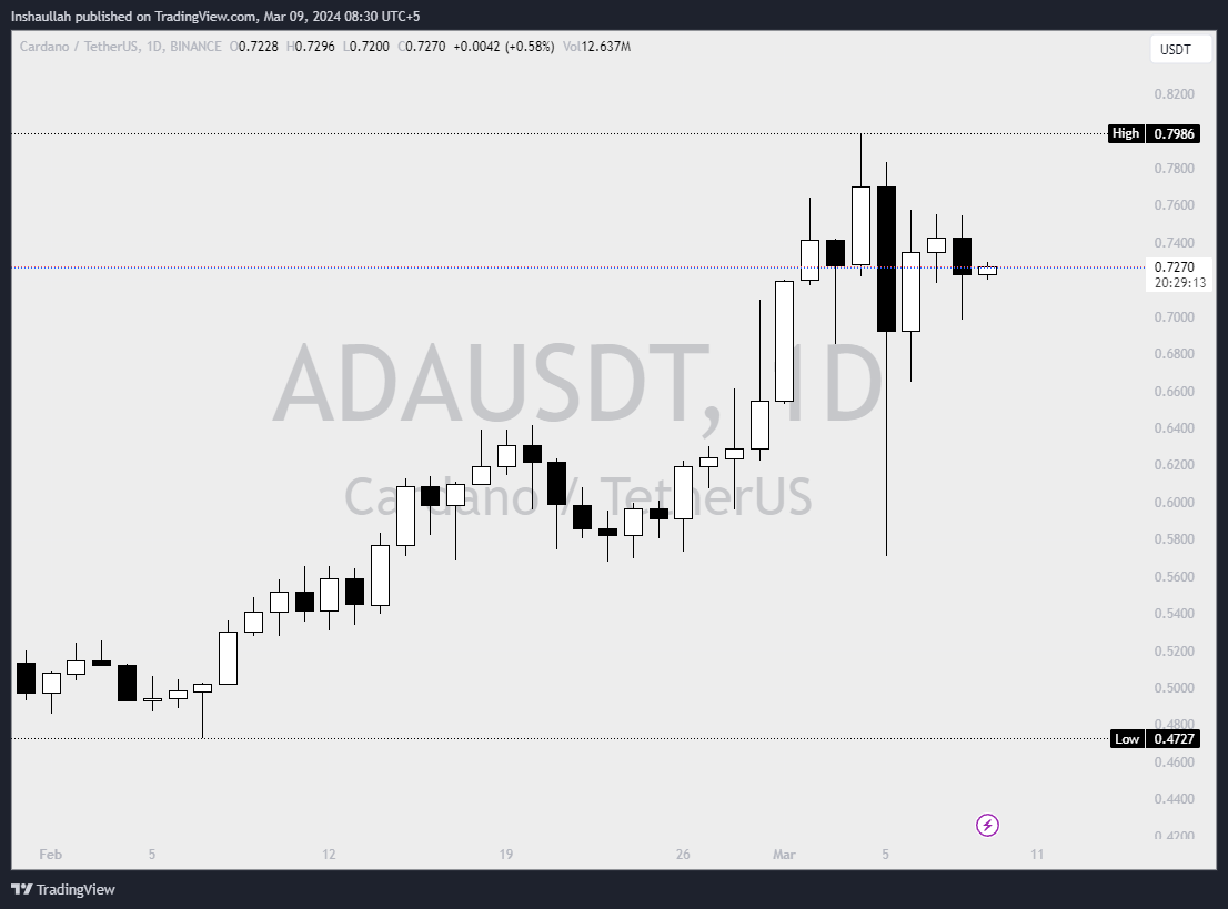 Cardano price chart.