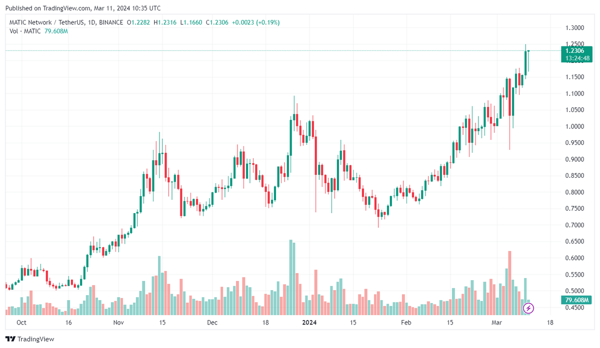 MATIC/USDT daily candle chart.