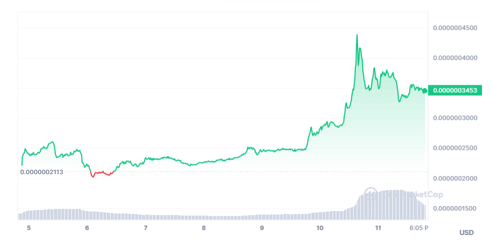 Bitgert price chart.