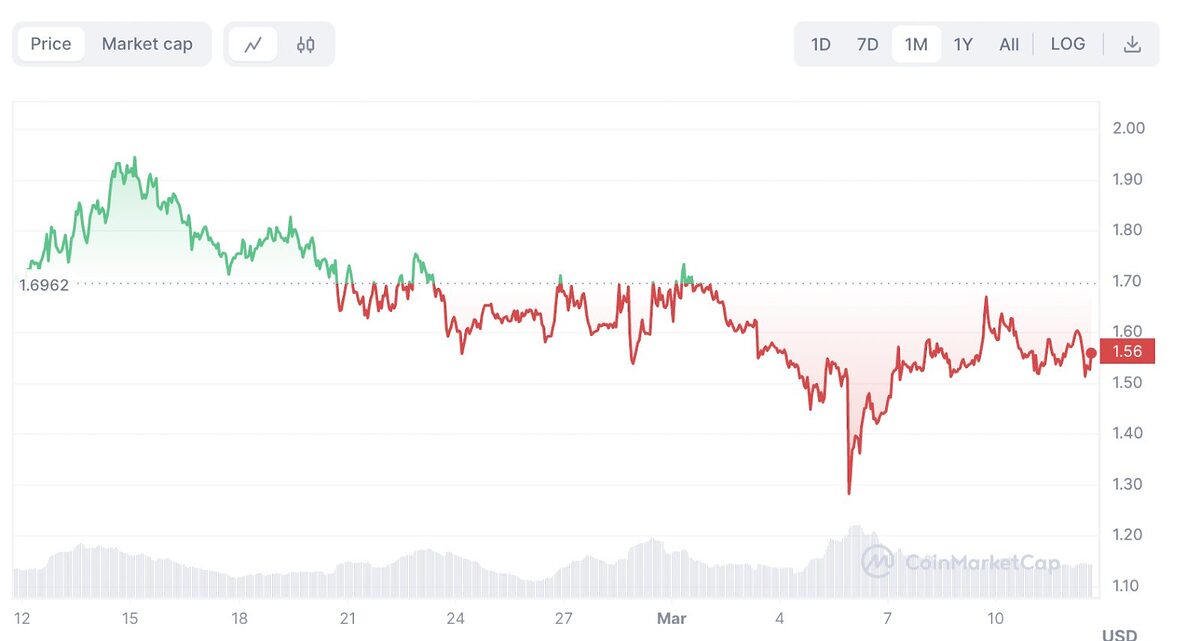 SUI price chart.