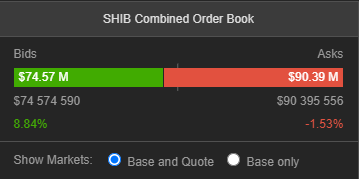 Combined Shiba Inu liquidity data by CoinPaprika's research platform.