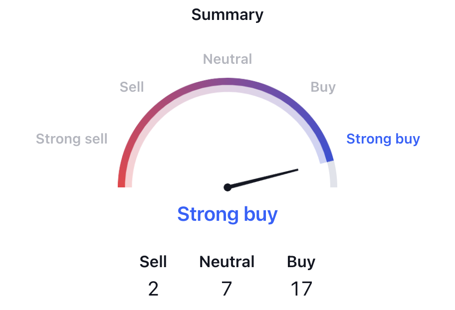 Technical indicators for Solana.
