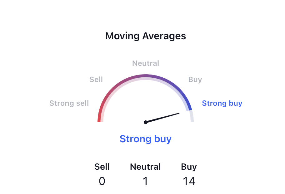 Moving averages for Solana.