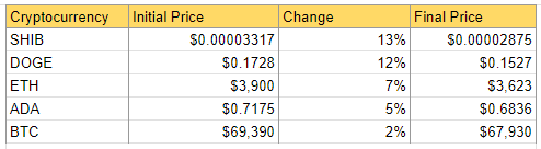 Ciphera's Snapshot of the Crypto Markets' Weekly Losers: Source DailyCoin