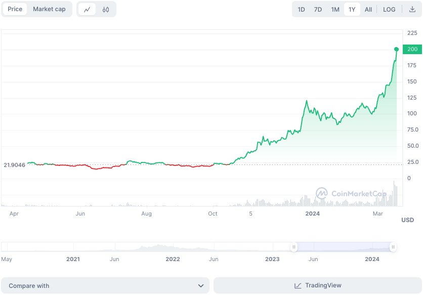Solana's price chart.