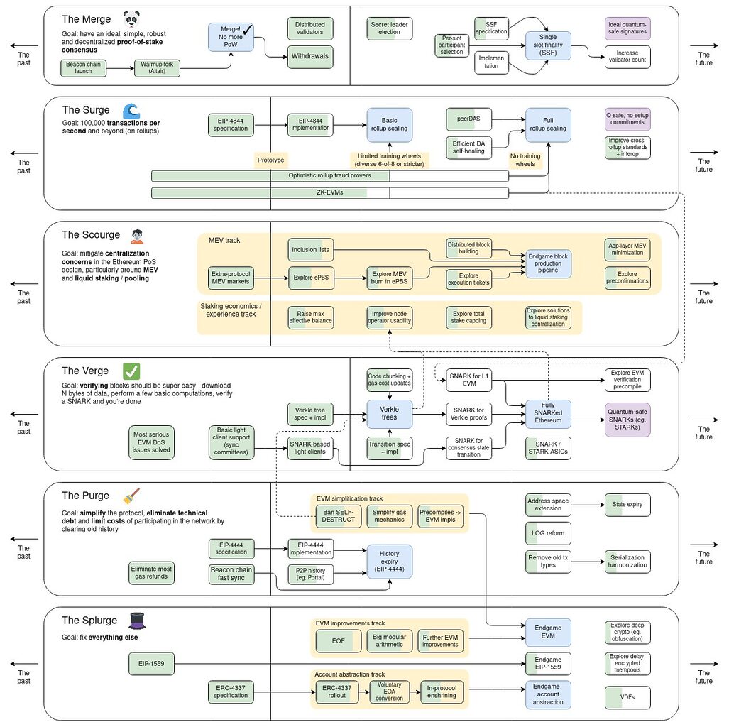 Ethereum’s roadmap.