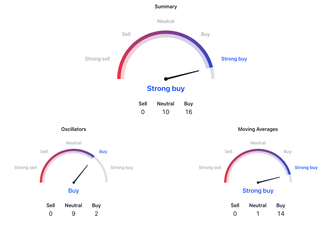 Technical indicators showing bullish signals for Solana.