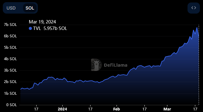 Chart of TVL on Solana, per DefiLlama.