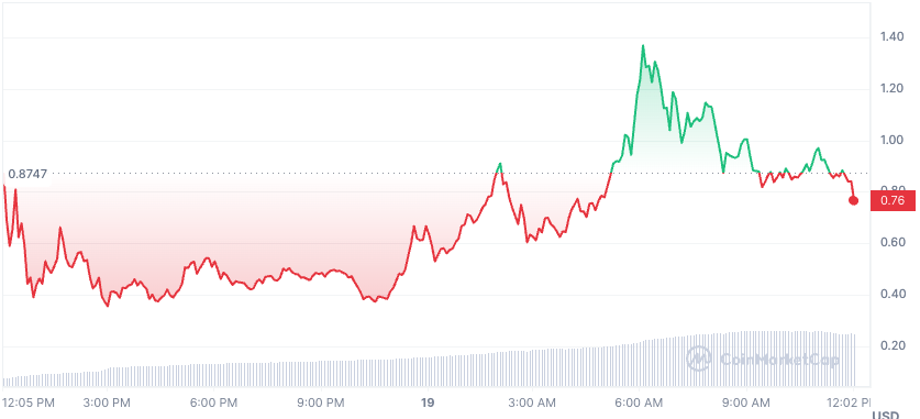 Slerf price chart.