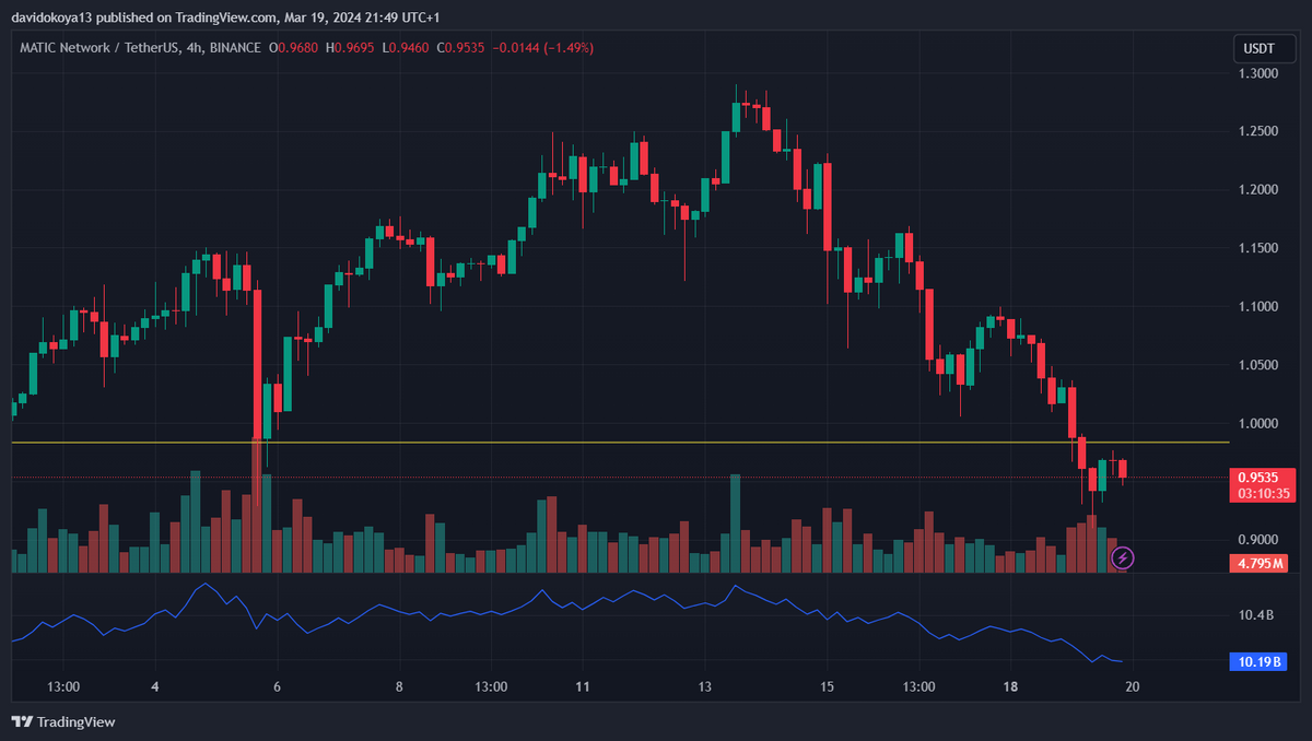 MATIC/USDT 4-hour candle chart.