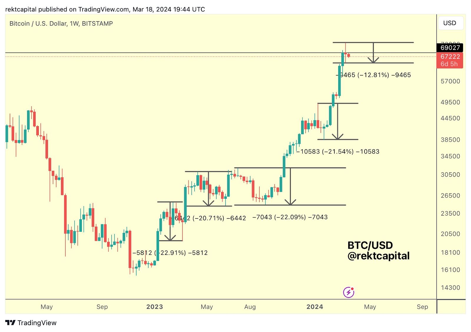 Bitcoin chart.