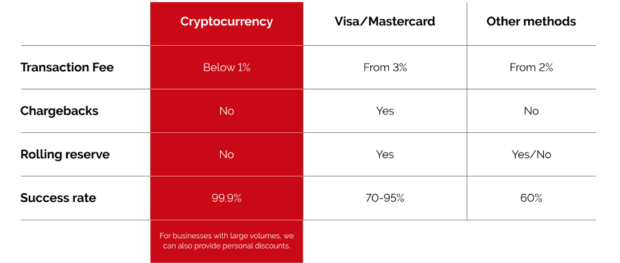 Crypto and other payment methods fees and other metrics comparison table.