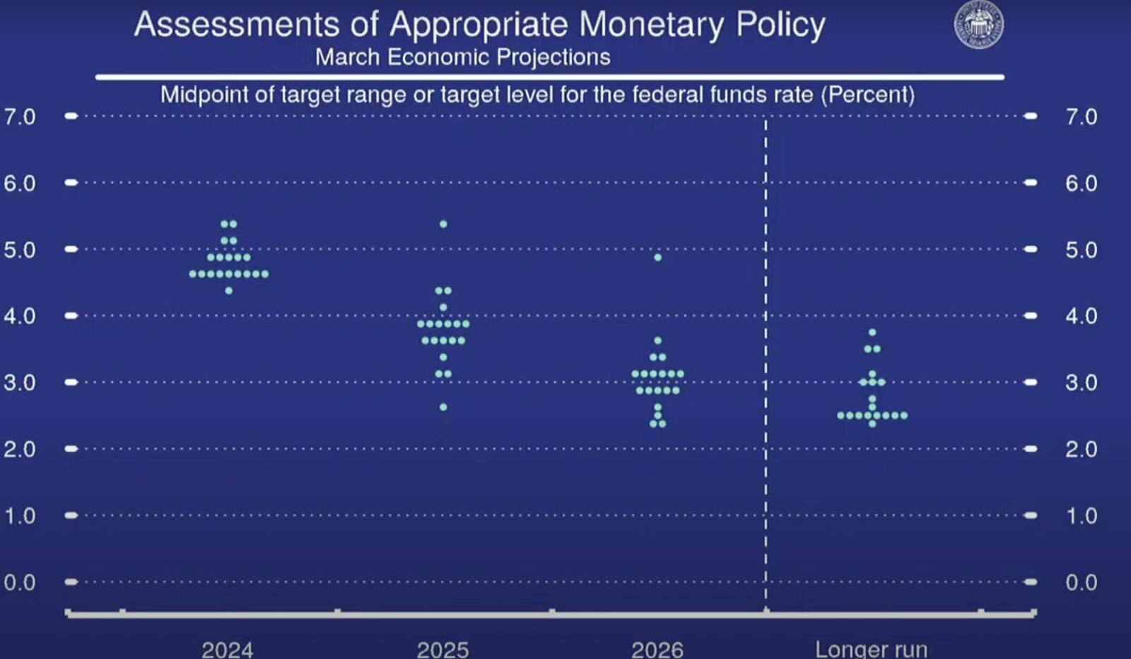 FOMC projection on interest rates.