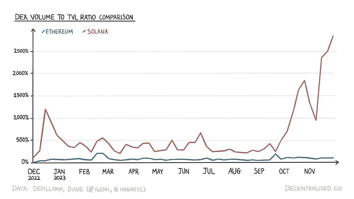 Chart of DEX volume to TVL over time, Solana and Ethereum.