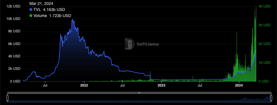 Chart of TVL and Volume on Solana, daily.