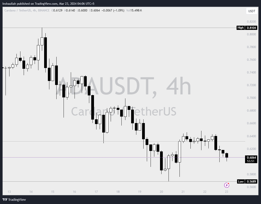 Cardano price chart.