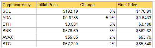 Ciphera's Snapshot of the Crypto Markets' Weekly Losers: Source DailyCoin.