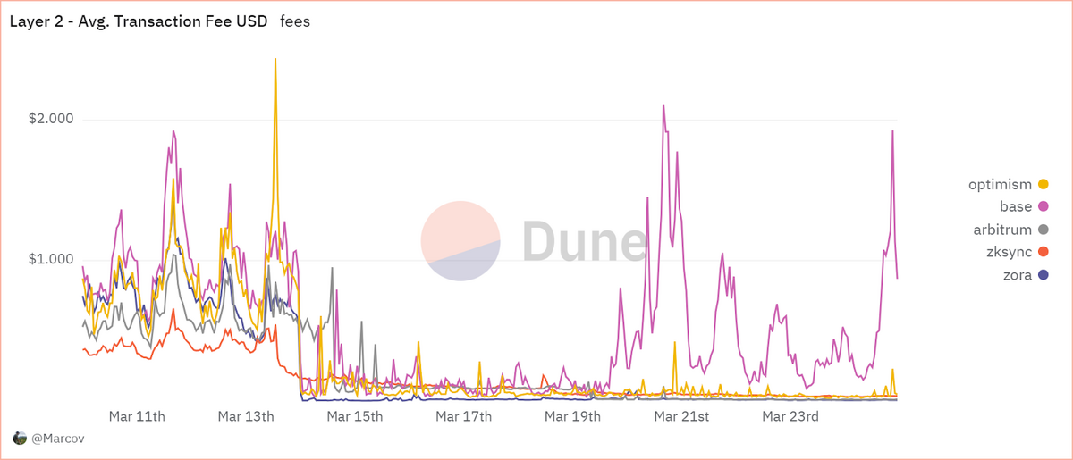 Chart of average transaction fees on Layer 2 networks.