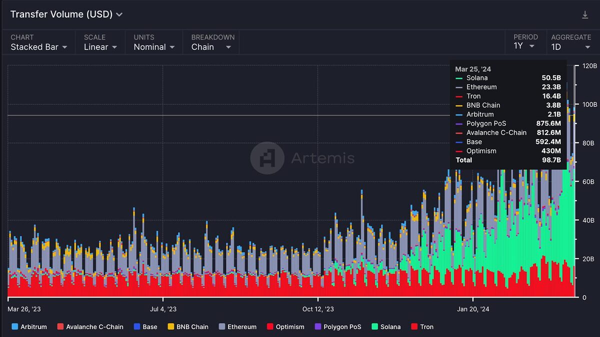 Chart of Stablecoin volumes across different chains.
