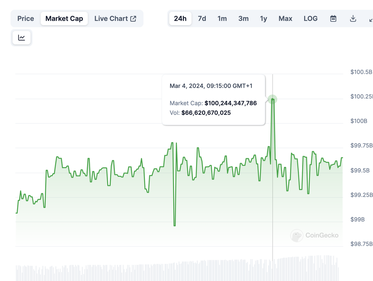 USDT price chart.