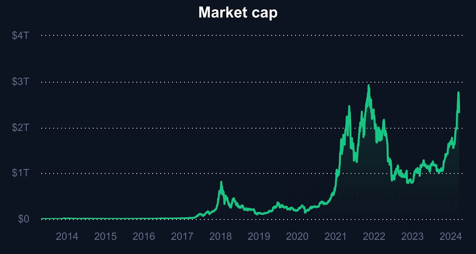 Chart of crypto total market cap.