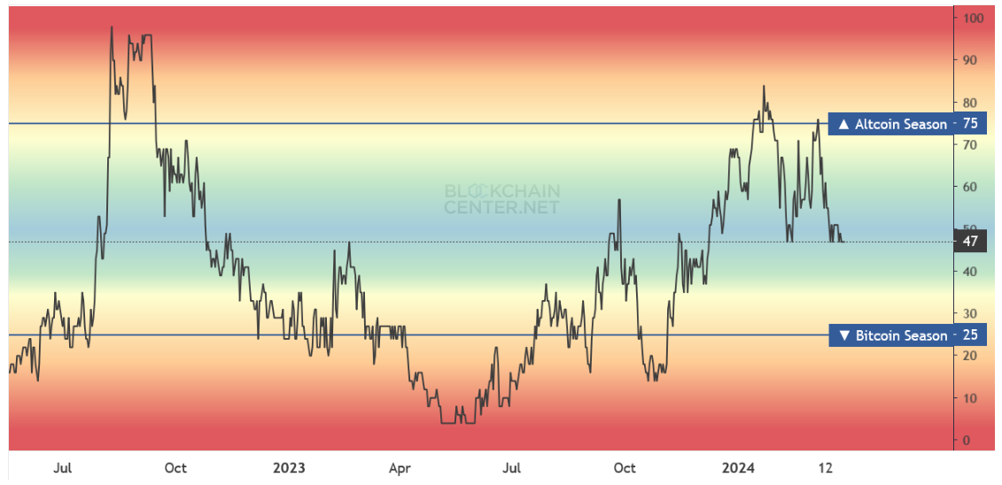 Chart of alt-Season Index per Blockchain Center showing markets are not in altseason.