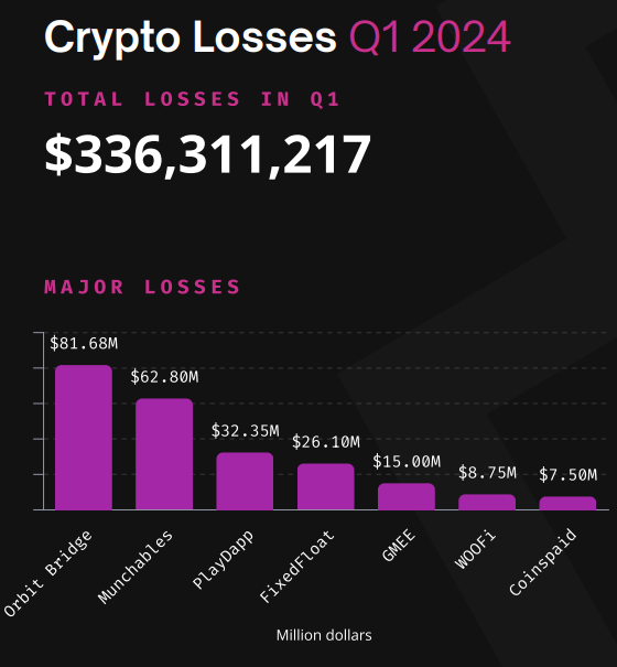 Crypto losses to crypto hacks.