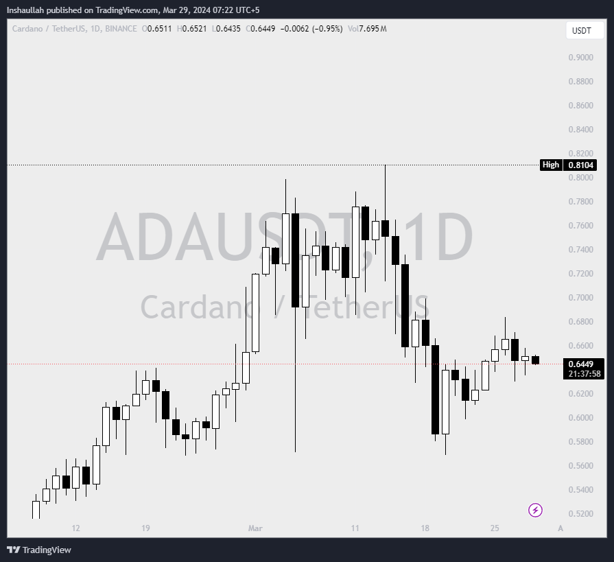 Cardano Price Chart.