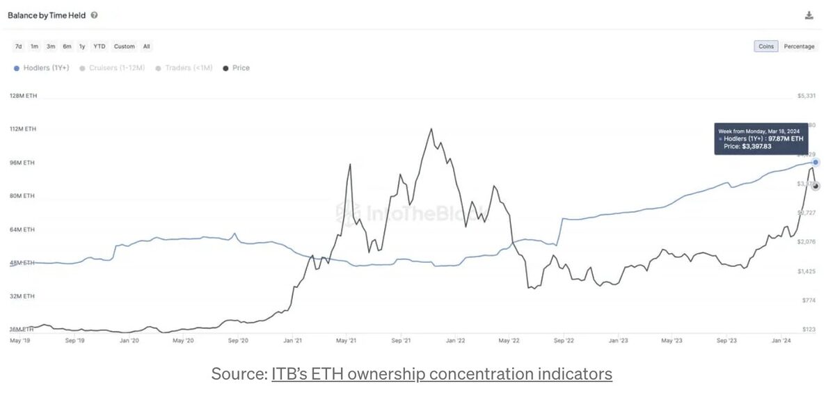 Chart of ETH Balances by time held.