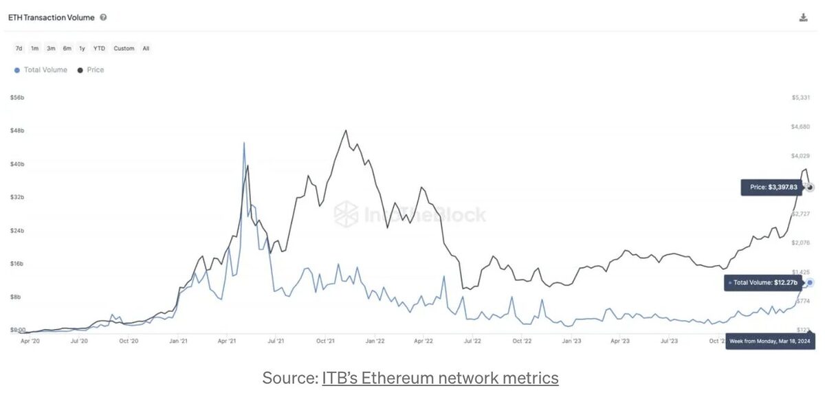 Chart of ETH transaction volume.