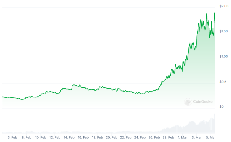 Dogwifhat price chart in USD per CoinGecko.
