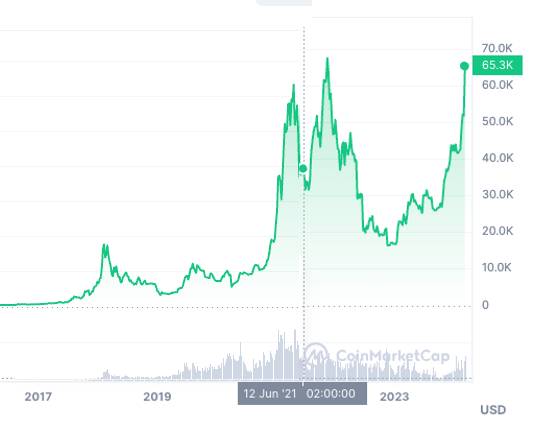 Chart showing Bitcoin's price history.