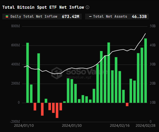 Total Bitcoin Spot ETF net inflow on February 28th.