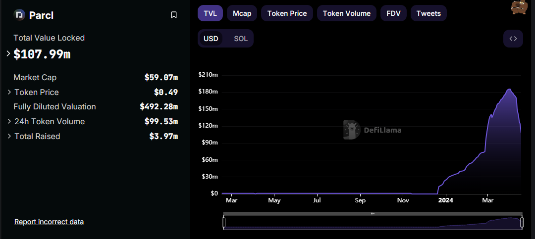 Parcl TVL chart.