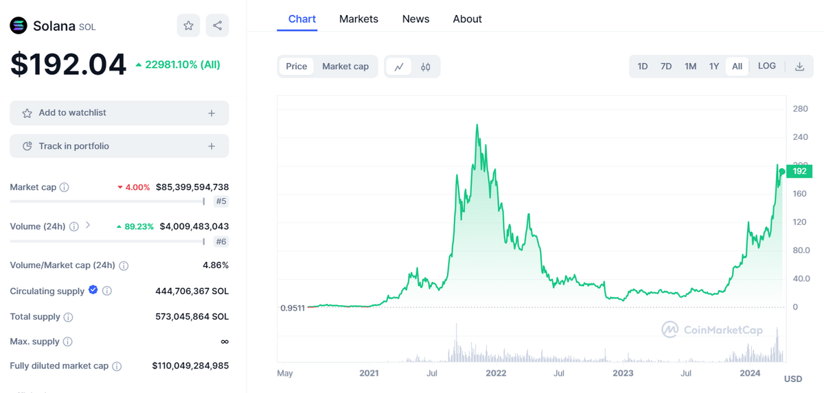 Solana price chart.