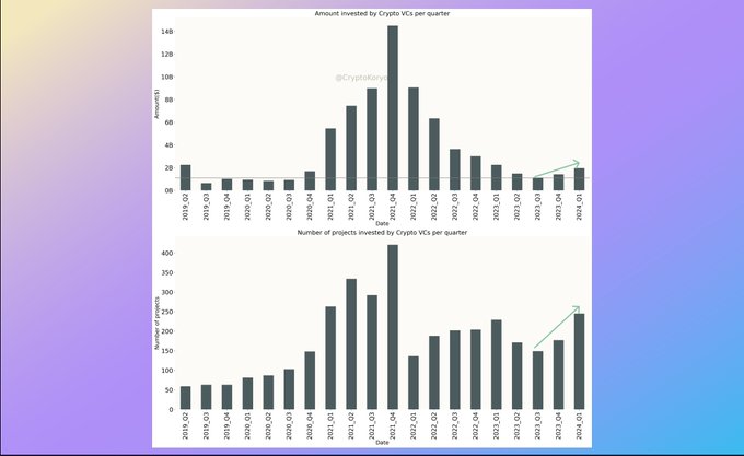Chart showing VC amount invested and number of investments per quarter by Crypto Koryo.